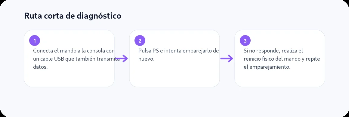 Ruta visual de tres pasos para Mando PS5/PS4 parpadea y no conecta