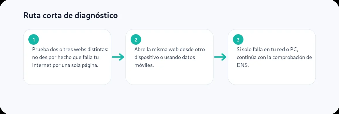 Ruta visual de tres pasos para ERR_NAME_NOT_RESOLVED