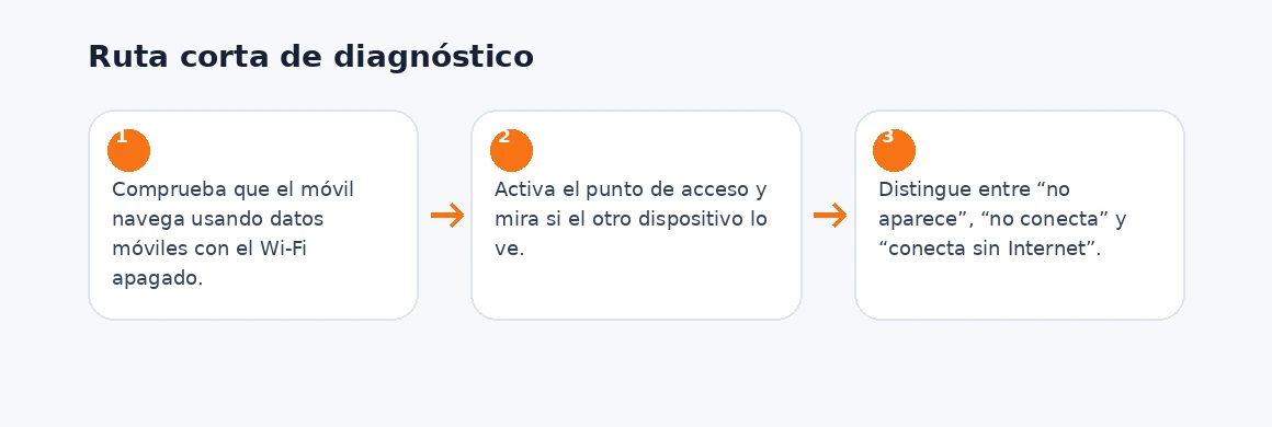 Ruta visual de diagnóstico para Punto de acceso del móvil no funciona