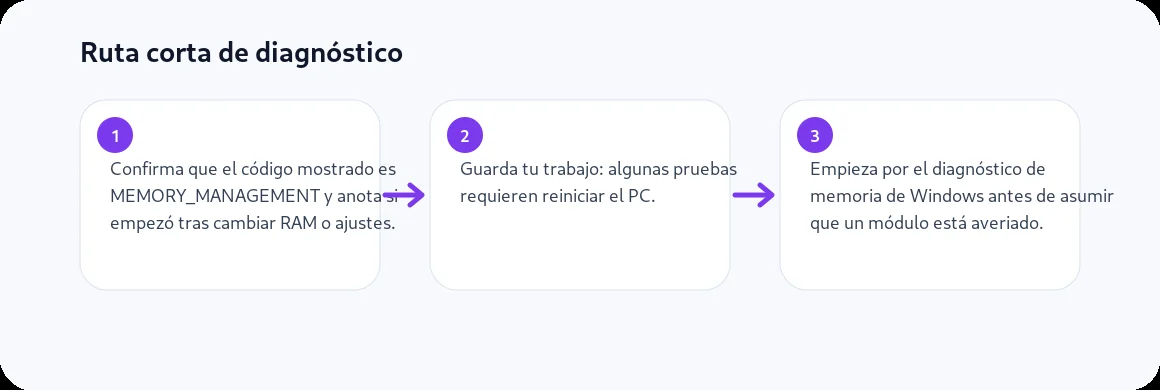 Ruta visual de tres pasos para MEMORY_MANAGEMENT en Windows