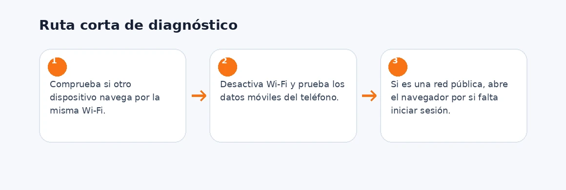 Ruta visual de diagnóstico para Móvil conectado al Wi‑Fi pero sin Internet
