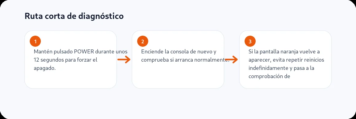 Ruta visual de tres pasos para Nintendo Switch con pantalla naranja