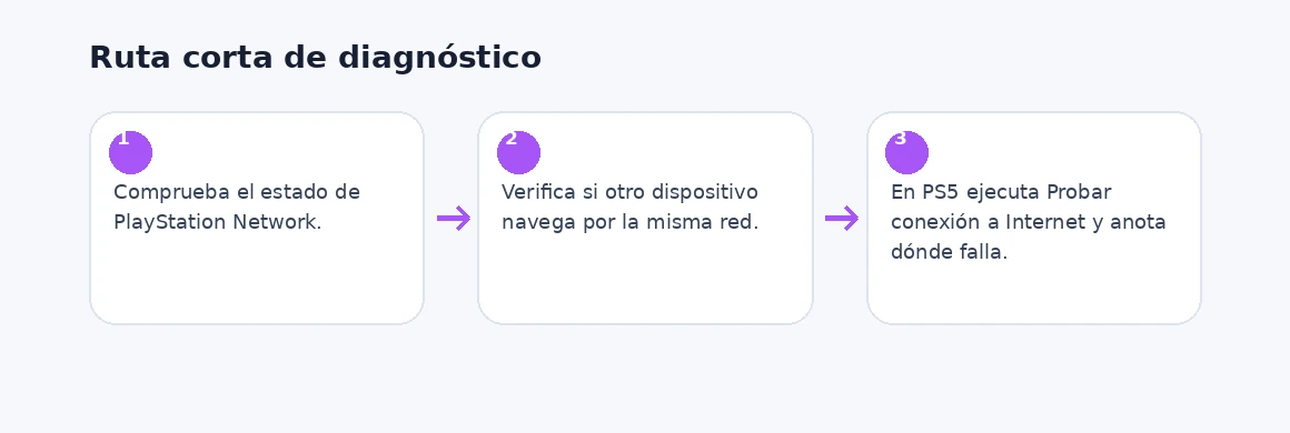 Ruta visual de diagnóstico para PS5 no se conecta a Internet