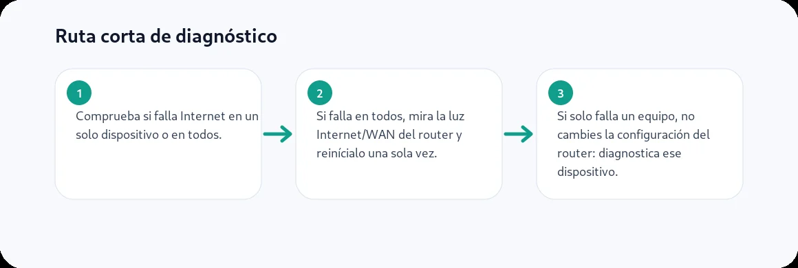 Ruta visual de tres pasos para Wi‑Fi conectado pero sin Internet