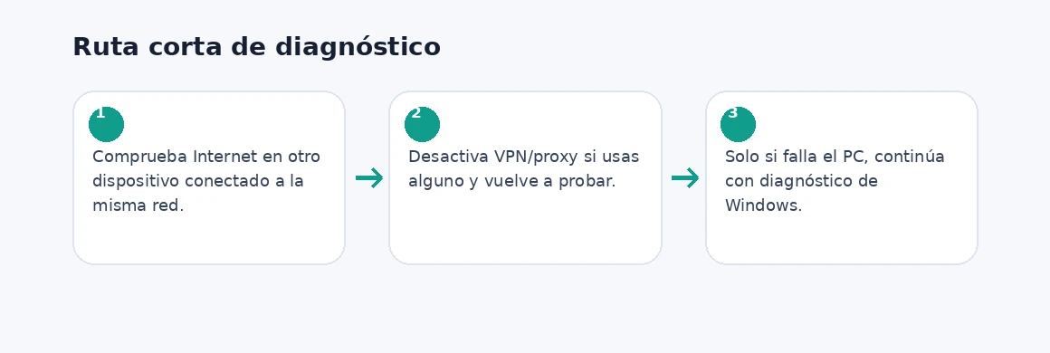 Ruta visual de diagnóstico para Wi‑Fi conectado pero sin Internet en Windows